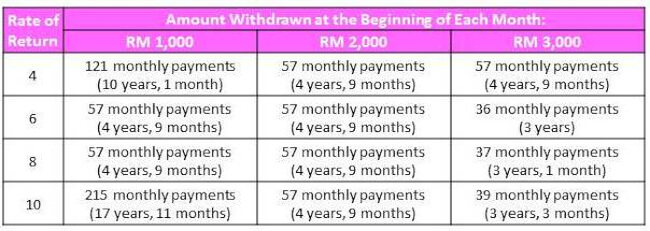 How long retirement fund last | blog.pfaasia.com