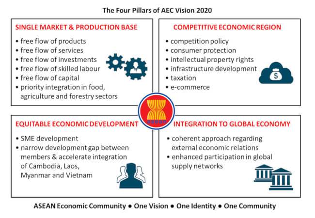 AEC vision 2020 | blog.pfaasia.com